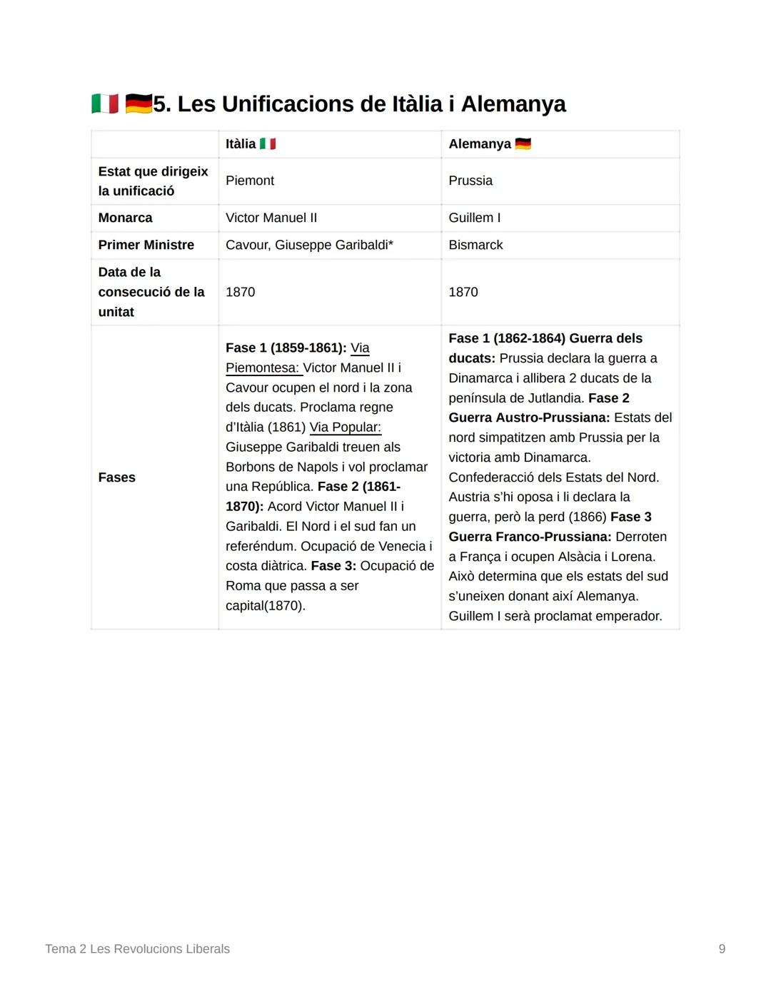 # Tema 2 Les Revolucions Liberals

1. Estats i Nacions

*   Estat: Comunitat política amb fornteres.

*   Predominants a l'Antic règim, ja q