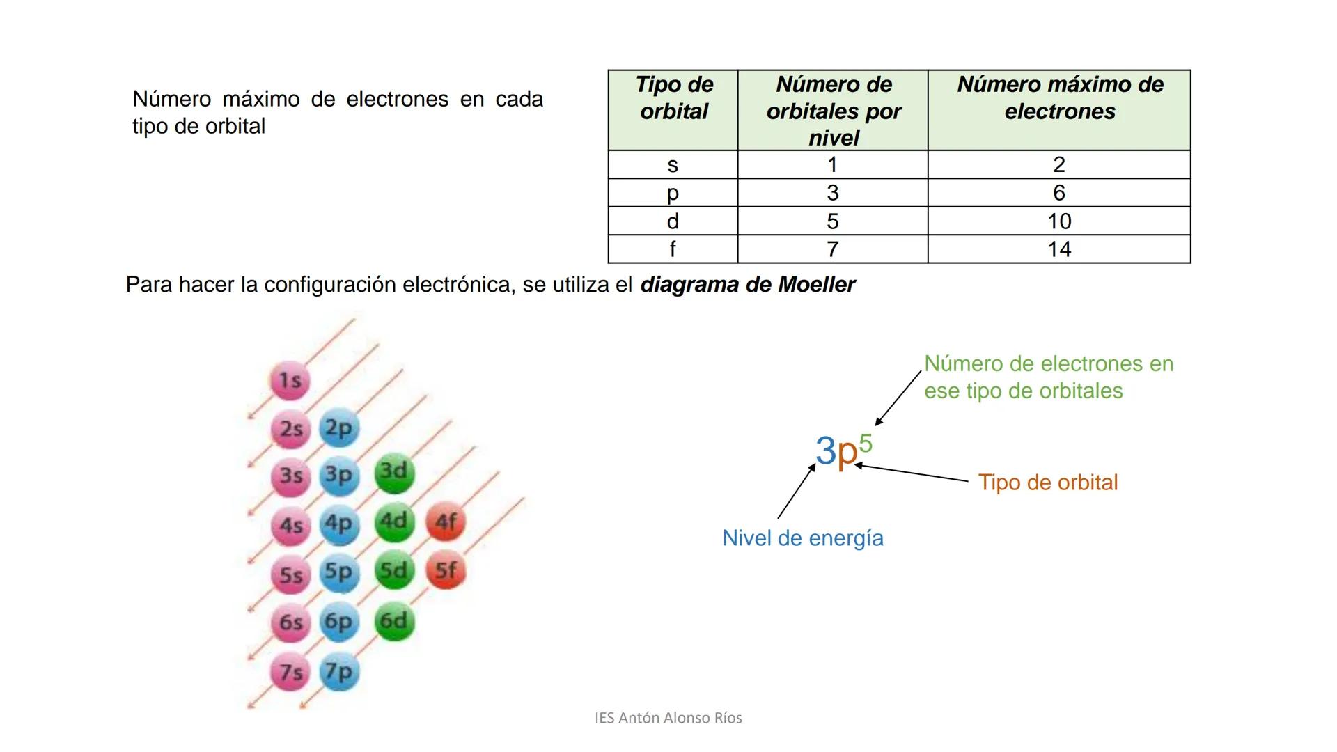 Nº Másico

(A) 23

Na

Símbolo
del sodio

(Z) 11

Nº Atómico

IDENTIFICACIÓN
DE LOS
ÁTOMOS.

IES Antón Alonso Ríos # IDENTIFICACIÓN DE LOS Á