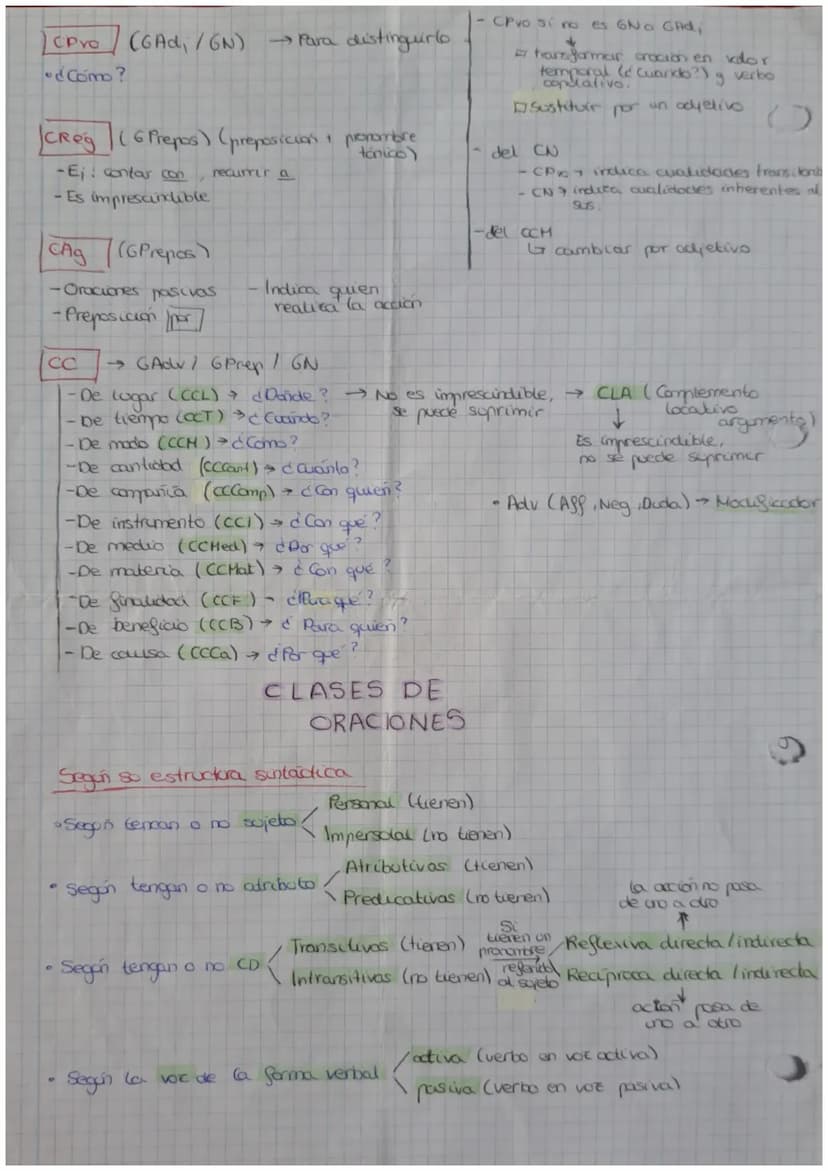 GN
Modif
(determinante)
G Adi
CN →
(N) Nombre
O sus
/ Modig → adv de cantidad
~ → adjetivo
CAdi → GPrep, adjetivos o nombre
adjetivos GPrep,