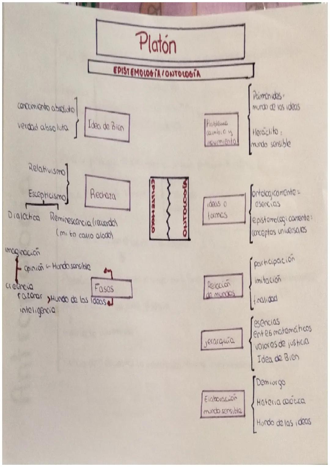 Platon

Epistemologia/ontología

Ontologia

Parmenides: mundo de las ideas

Recoge los presupuestos (Parmenides:

Problema del cambio Hundo 