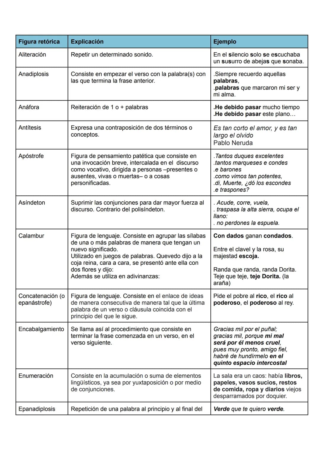 Figura retórica
Aliteración
Anadiplosis
Anáfora
Antítesis
Apóstrofe
Asíndeton
Calambur
Explicación
Repetir un determinado sonido.
Enumeració