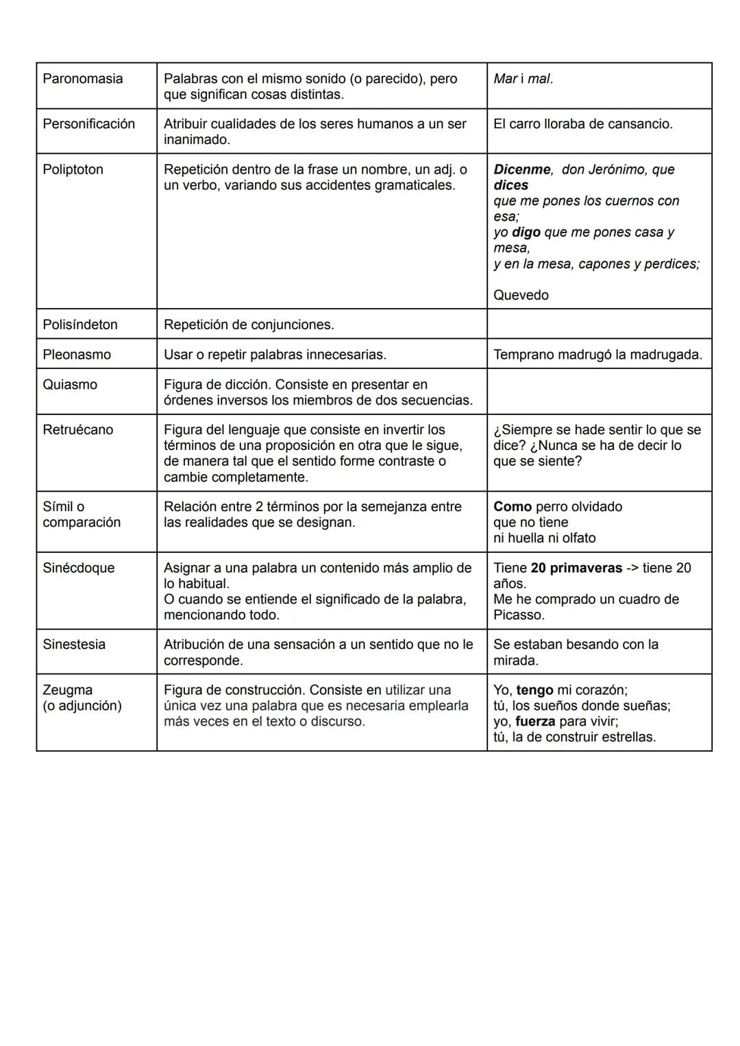 Figura retórica
Aliteración
Anadiplosis
Anáfora
Antítesis
Apóstrofe
Asíndeton
Calambur
Explicación
Repetir un determinado sonido.
Enumeració