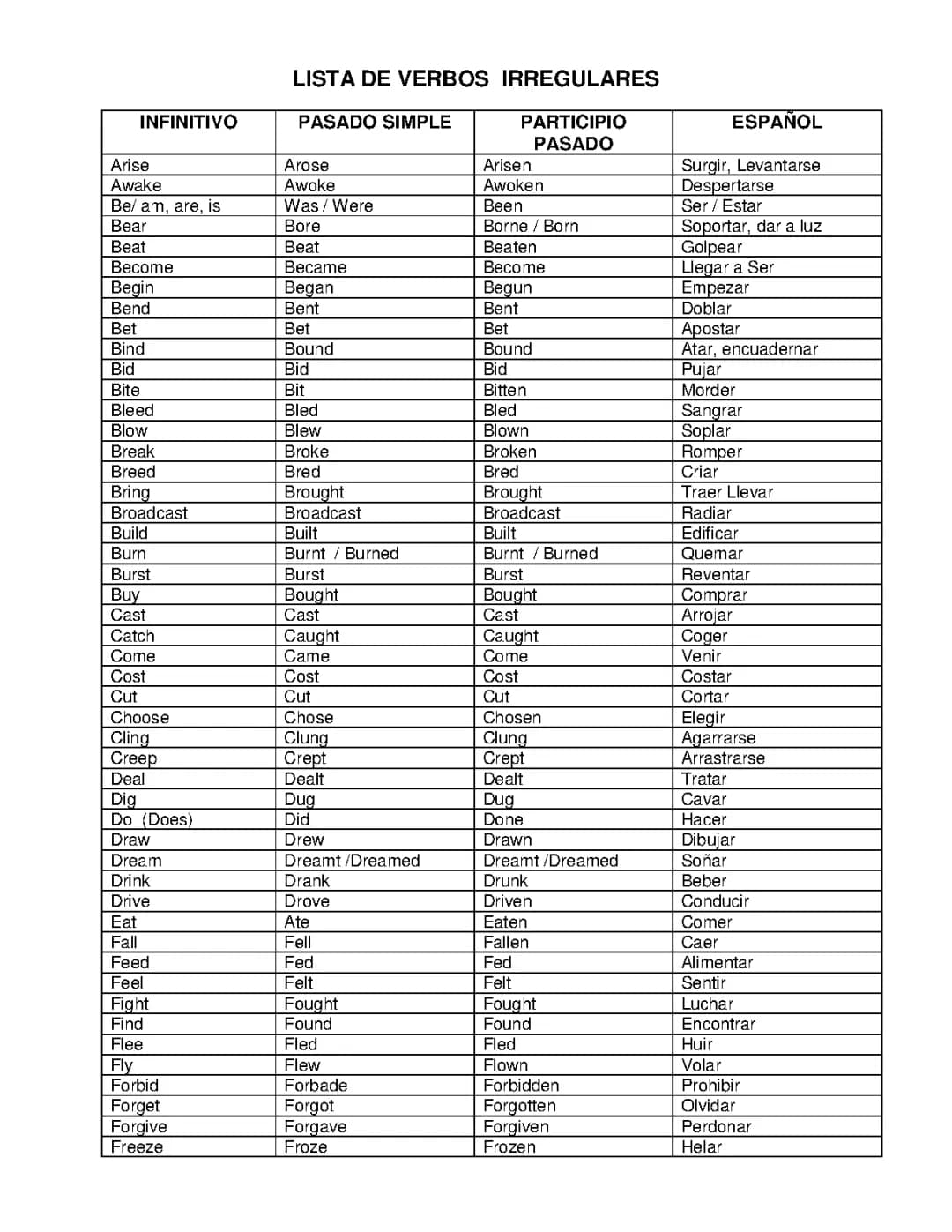 Complete List of 50 Regular and Irregular Verbs in English (PDF Included)