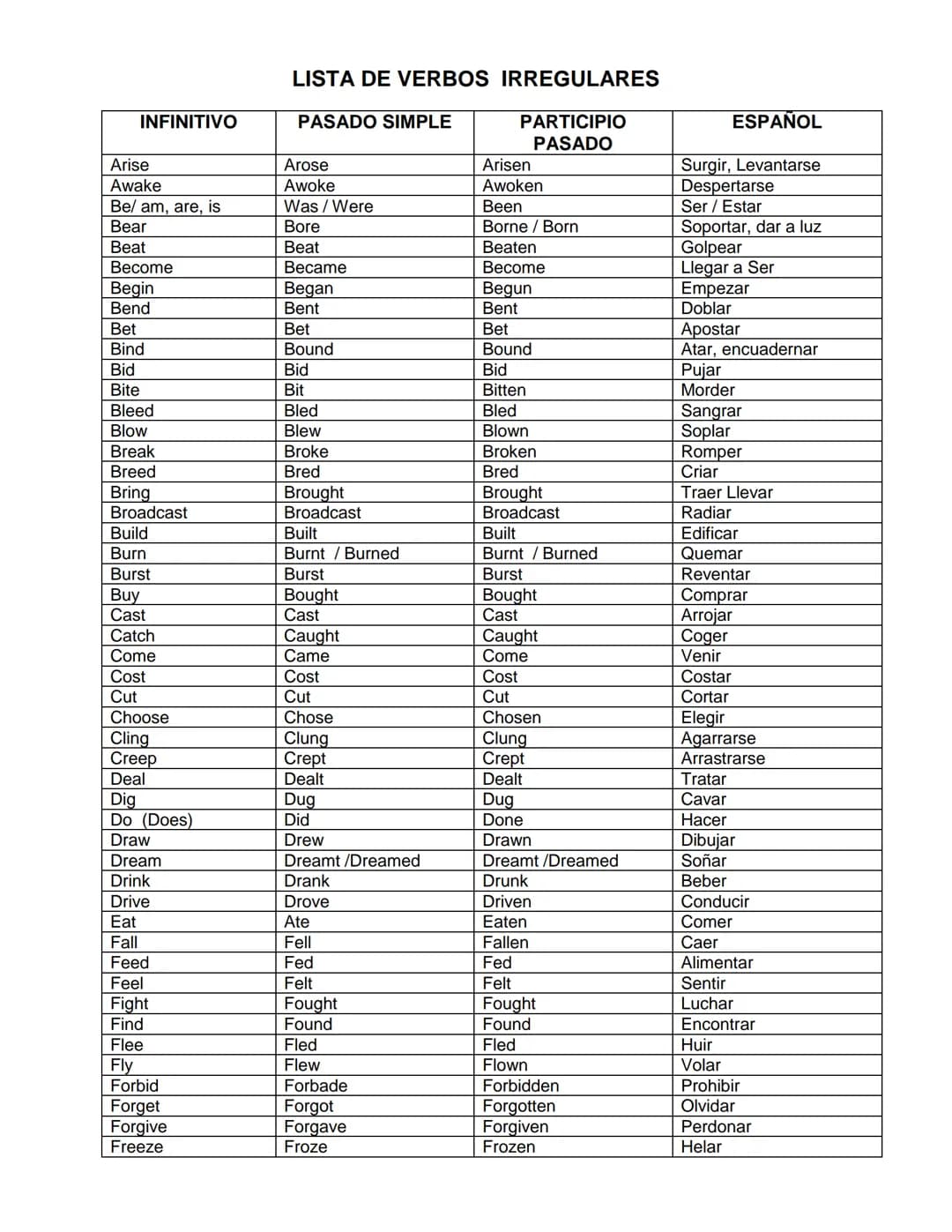 
<p>Here is a list of 50 regular verbs in English, along with their past simple and past participle forms. Regular verbs follow a consistent