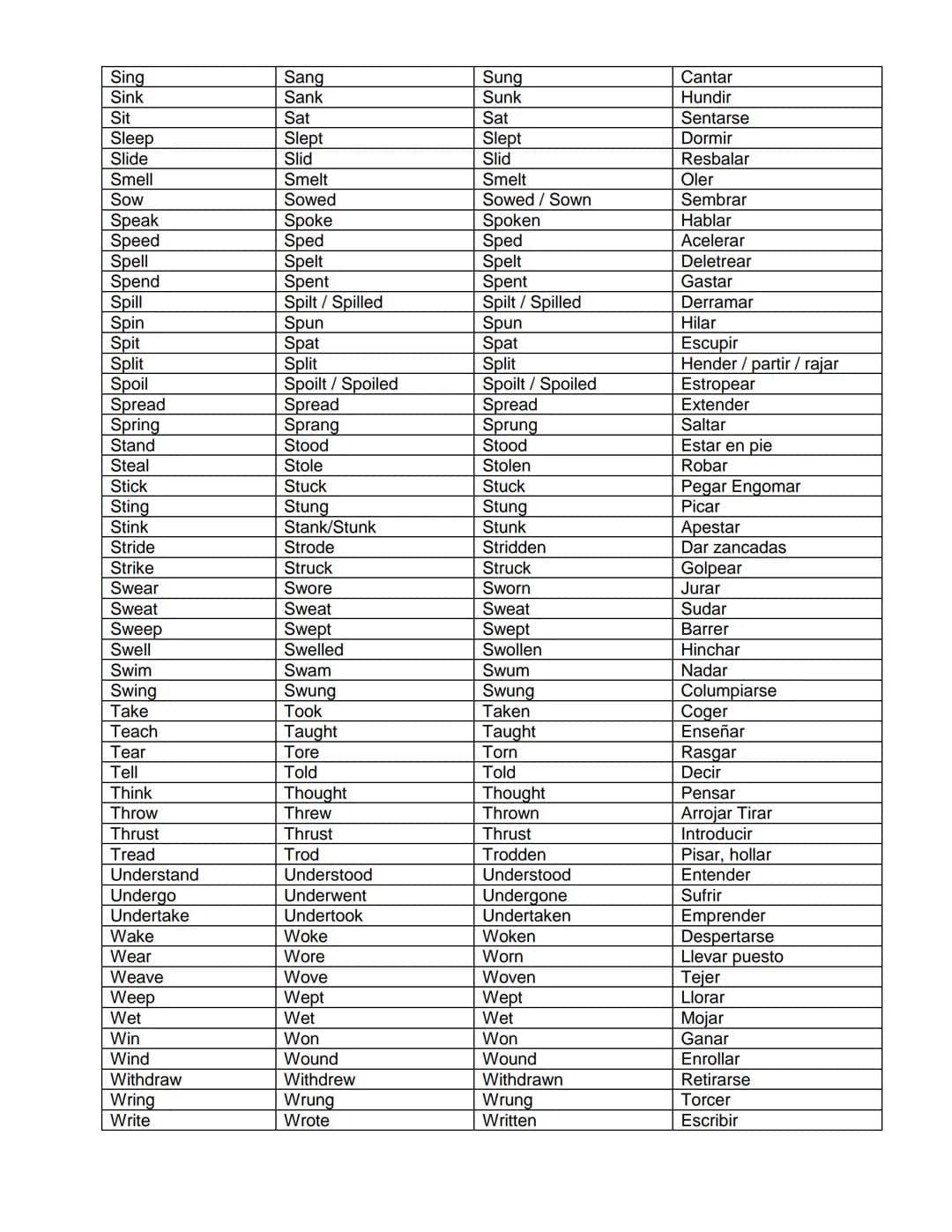 
<p>Here is a list of 50 regular verbs in English, along with their past simple and past participle forms. Regular verbs follow a consistent