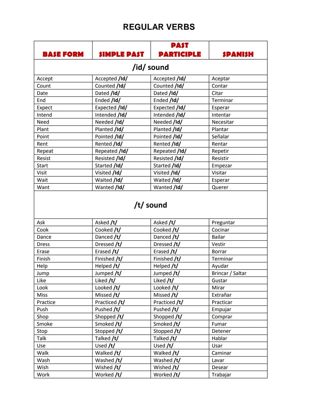 
<p>Here is a list of 50 regular verbs in English, along with their past simple and past participle forms. Regular verbs follow a consistent