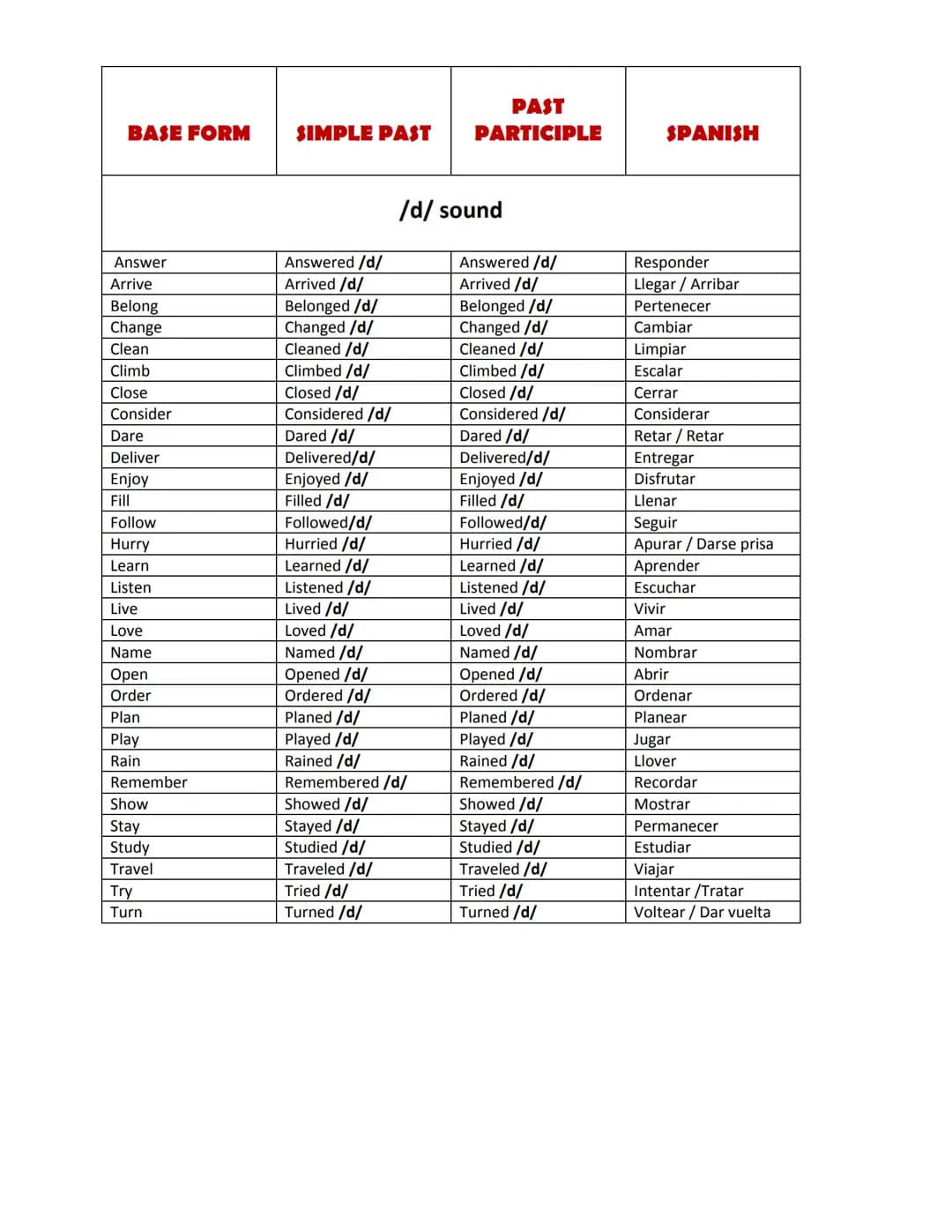 
<p>Here is a list of 50 regular verbs in English, along with their past simple and past participle forms. Regular verbs follow a consistent