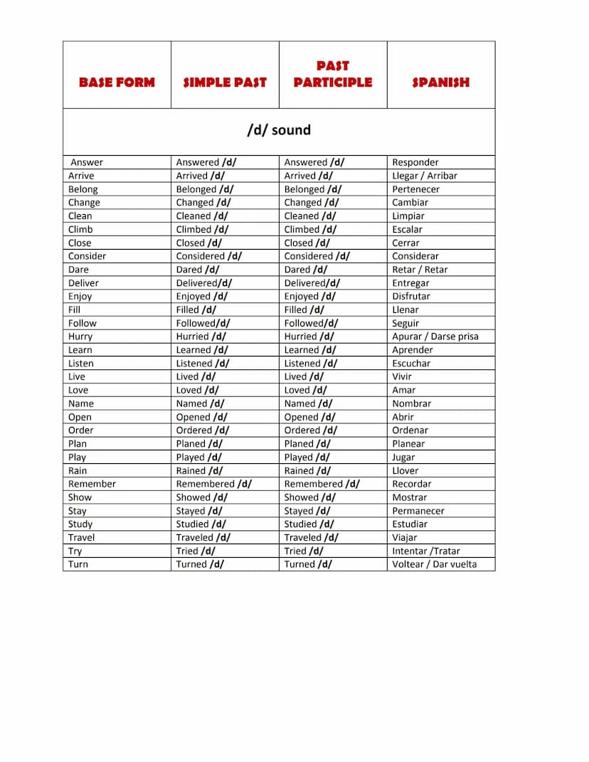 
<p>Here is a list of 50 regular verbs in English, along with their past simple and past participle forms. Regular verbs follow a consistent