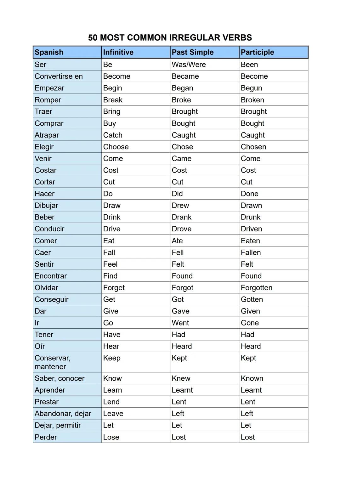 Los verbos irregulares más comunes: Aprende su conjugación en español e inglés