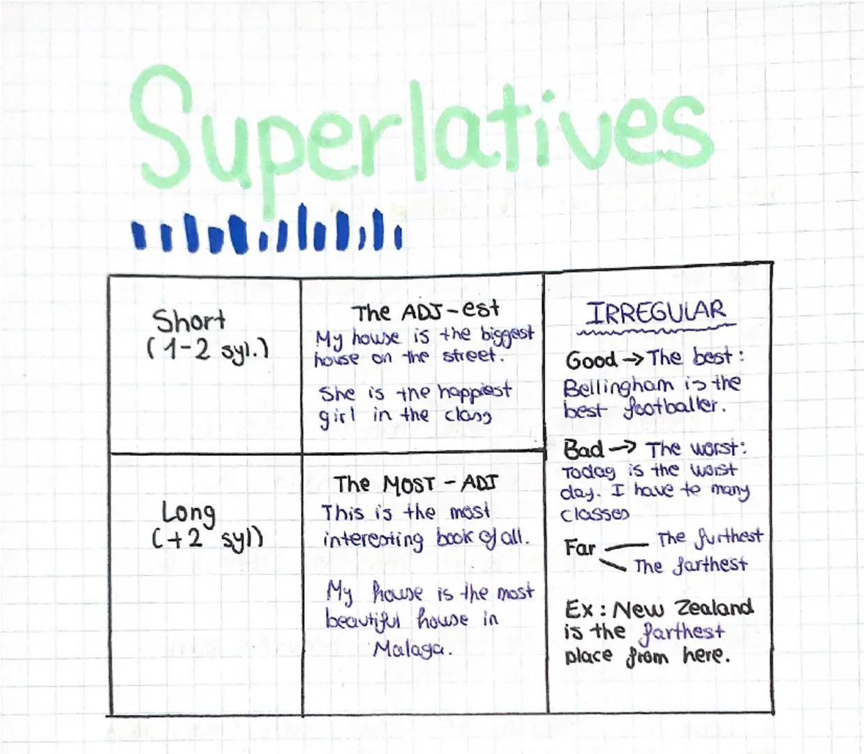 --- OCR Start ---
Superlatives
Short (1-2 syl.)
Long (+2^{v}sy|)
The ADJ-est My house is the biggest house on the street.
She is the happies