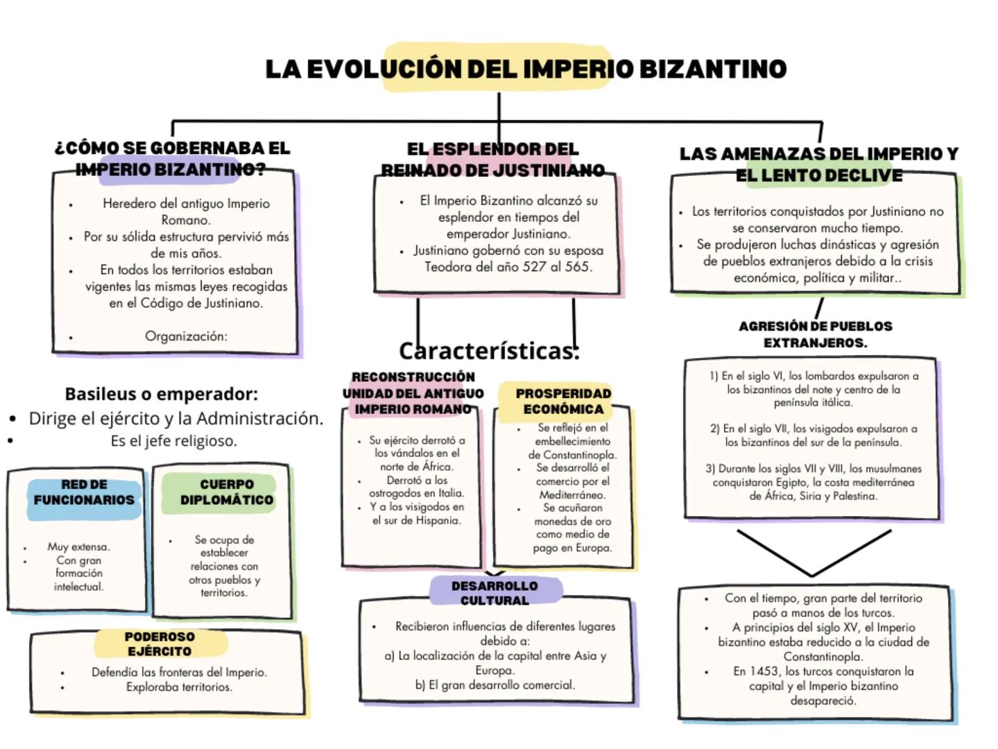 # LA EVOLUCIÓN DEL IMPERIO BIZANTINO

## ¿CÓMO SE GOBERNABA EL IMPERIO BIZANTINO?

- Heredero del antiguo Imperio Romano.
- Por su sólida es