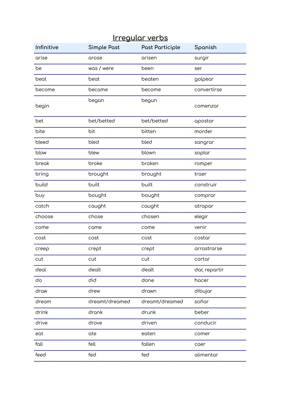 Infinitive
Irregular verbs
Simple Past
Past Participle
Spanish
arise
arose
arisen
surgir
be
was / were
been
ser
beat
beat
beaten
golpear
bec