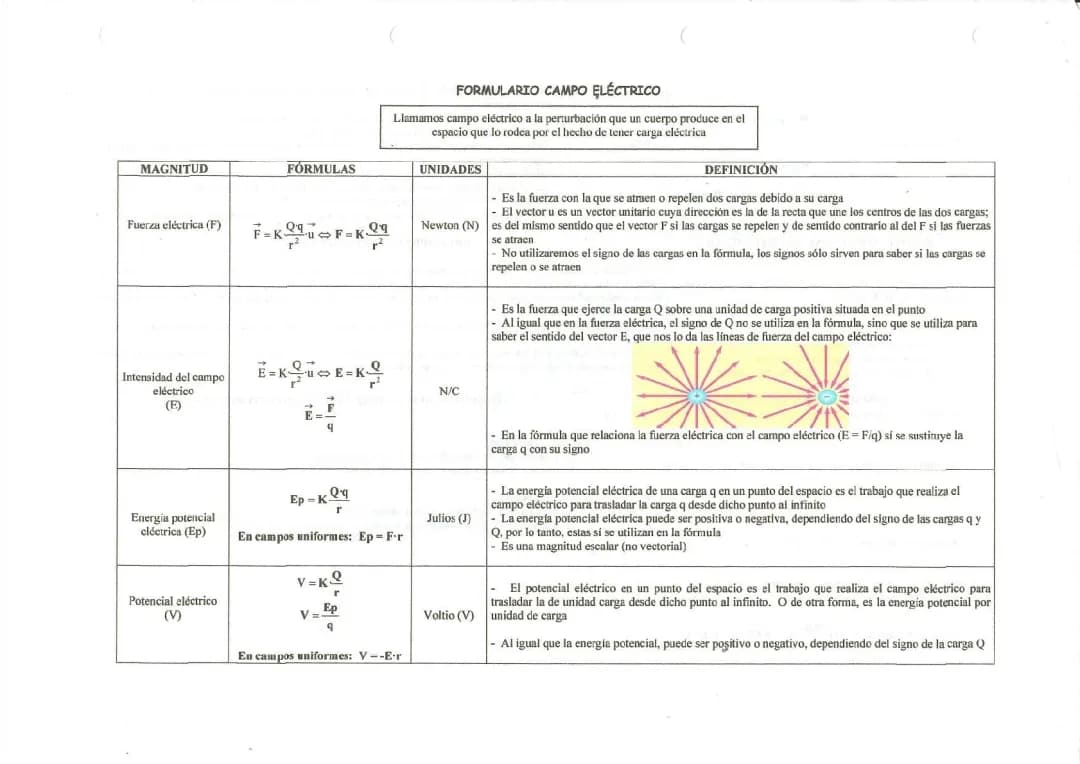Formulario campo eléctrico 