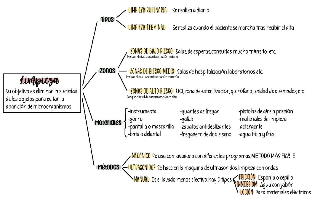 Limpieza y desinfección