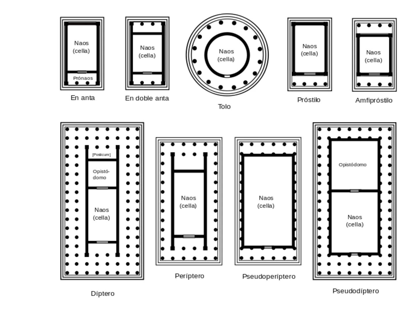 Arquitectura
en
Grecia # Introducción Naos
(cella)

Naos
(cella)

Naos
(cella)

Naos
(cella)

Prónaos

En anta

[Posticum]

Opistó-
domo

Na
