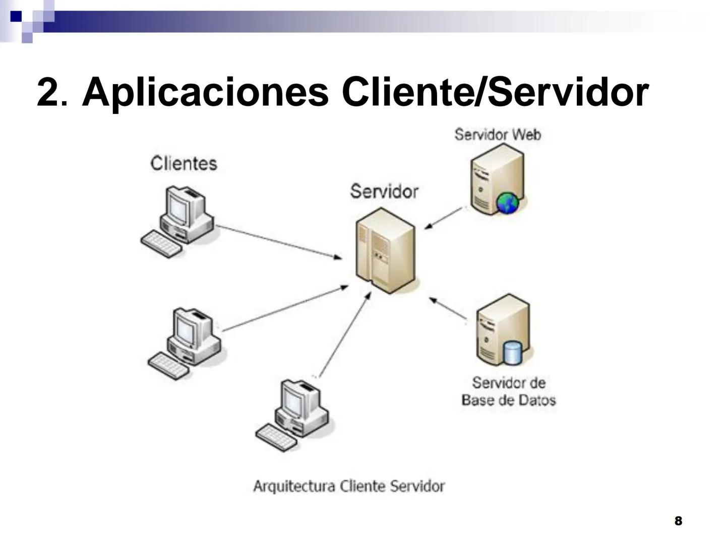 Internet, características
y evolución. Tendencias 1.
Introducción
2. Aplicaciones Cliente/Servidor
- "Cliente Pesado"
- "Cliente Ligero"
Apl
