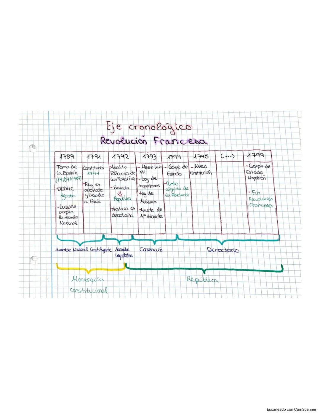 Eje cronológico
Revolucion Francesa

| 1789 | 1791 | 1792 | 1793 | 1794 | 1795 | (...) | 1799 |
|---|---|---|---|---|---|---|---|
| Toma de 