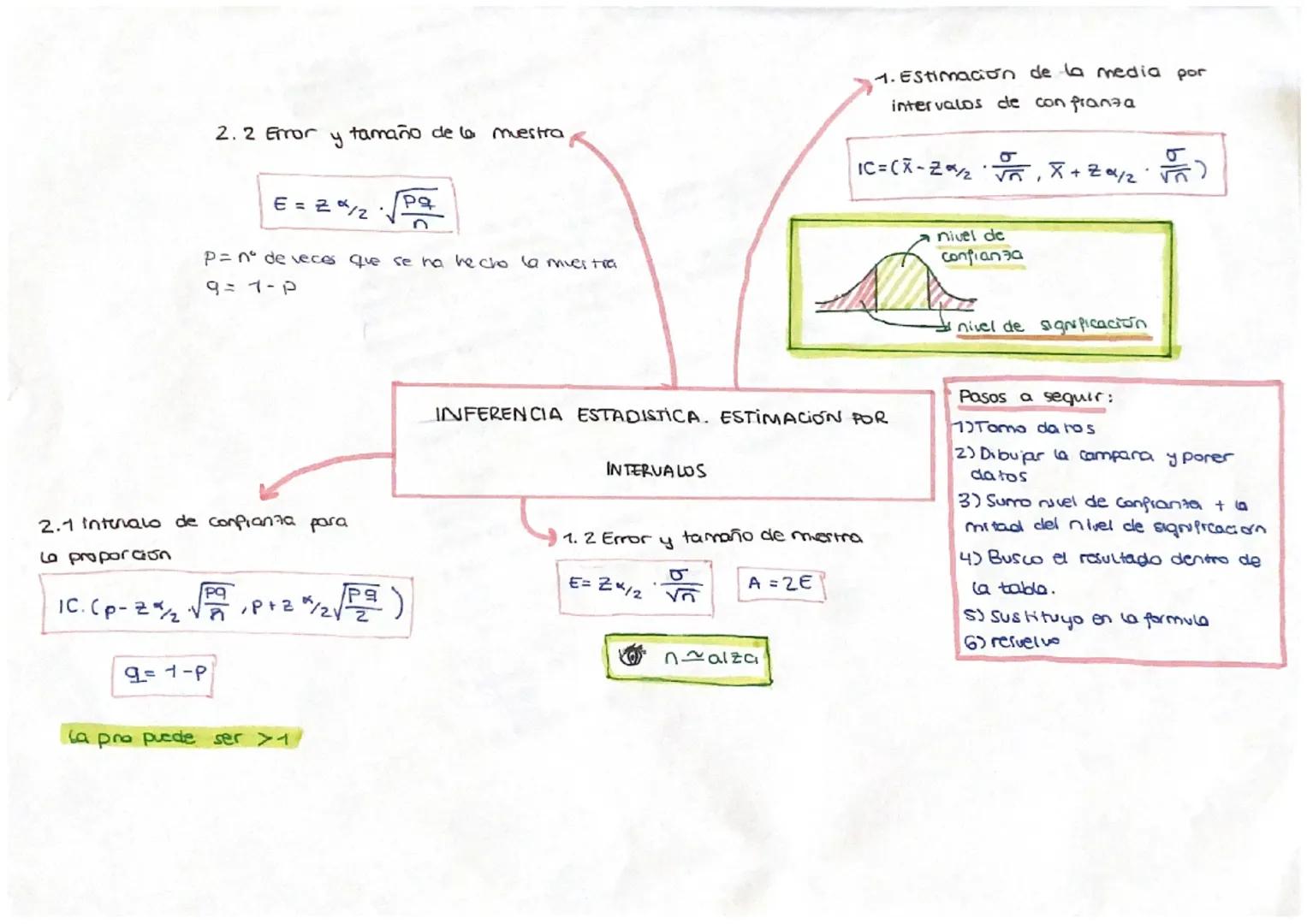 2.2 Error tamaño de la muestra
E = 2% 12
P= n° de veces que se ha hecho la muestra
9=1-P
2.1 interals de confianza para
La proporcion
IC.(p-