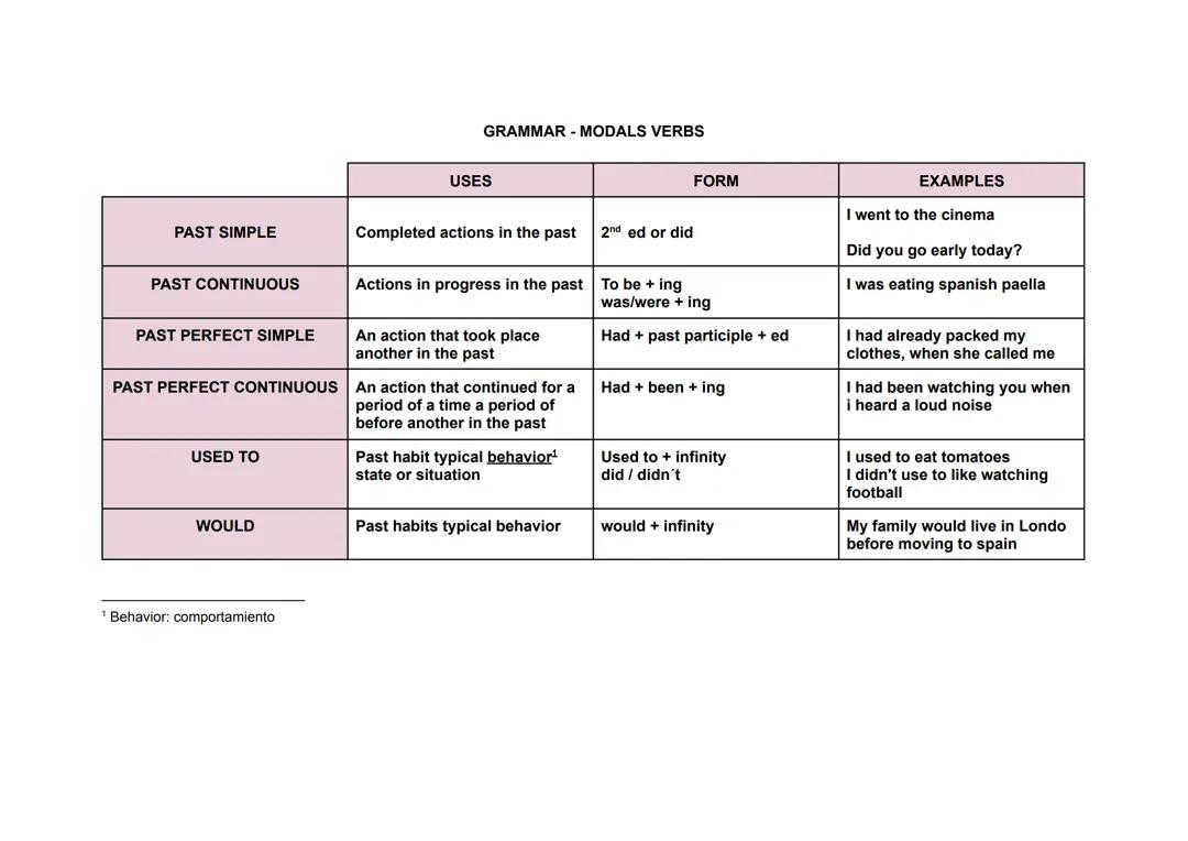 Understanding Modal Verbs