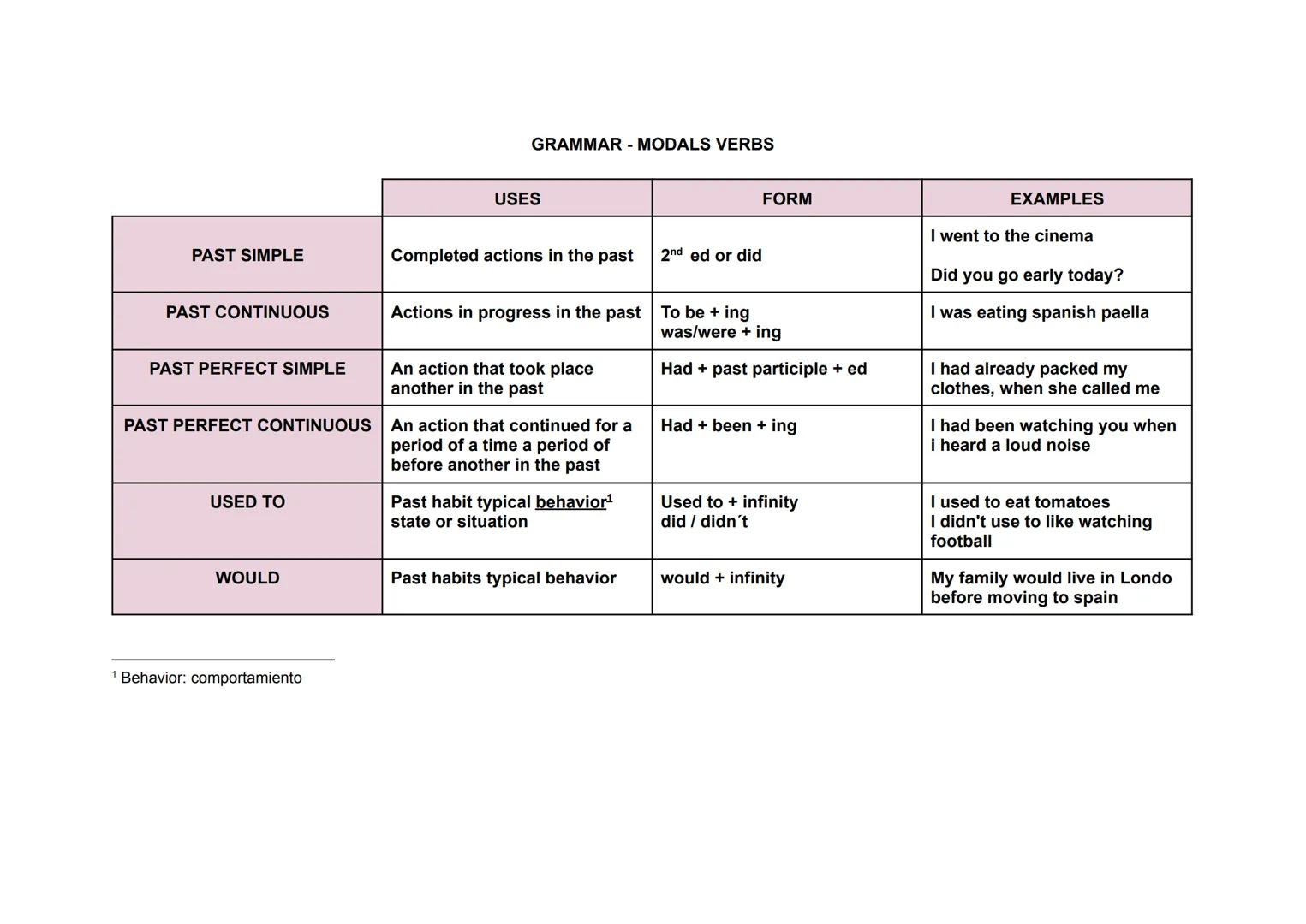 GRAMMAR - MODALS VERBS

|               | USES                                                                                             |