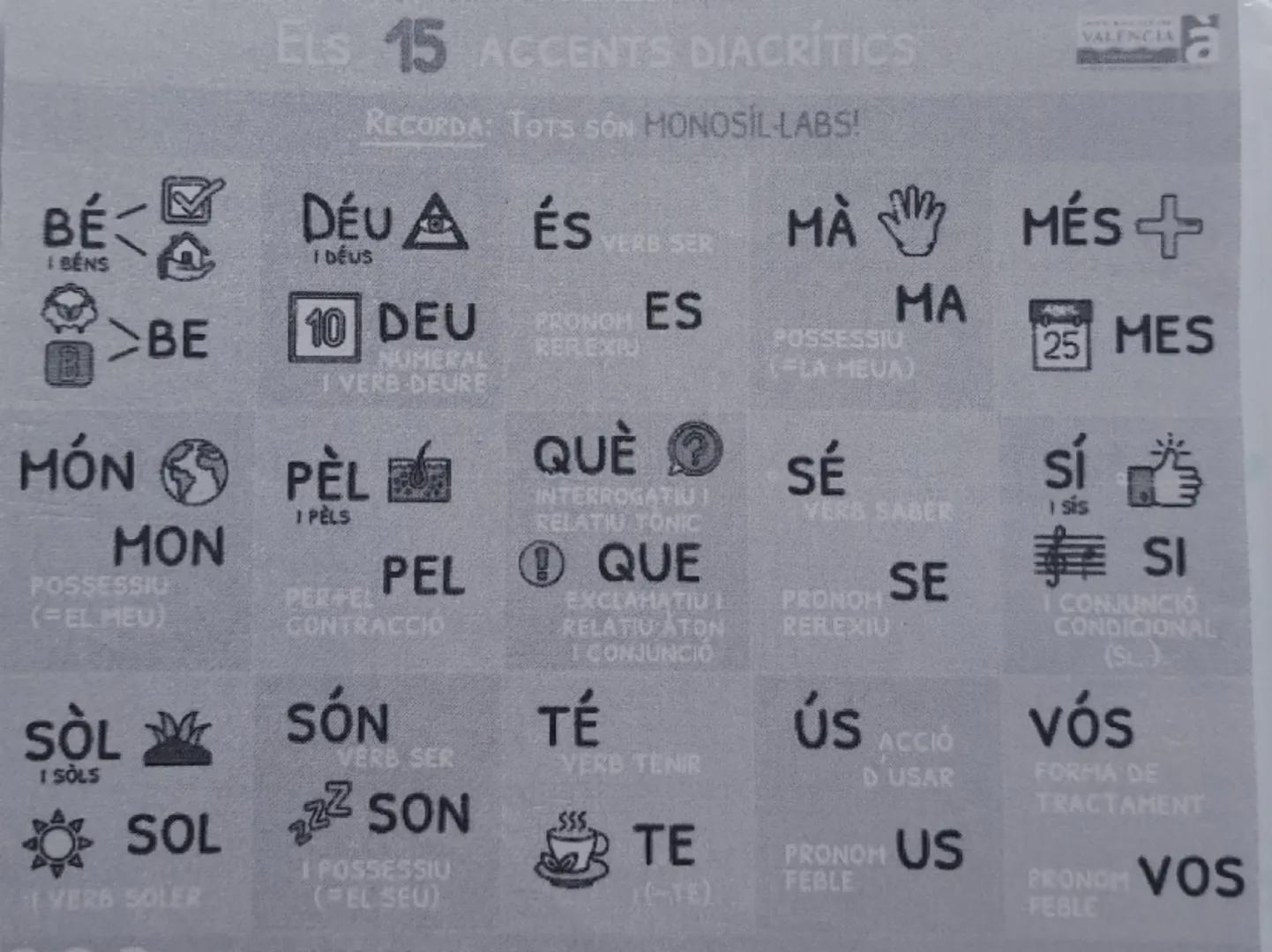 --- OCR Start ---
ELS 15 ACCENTS DIACRITICS
RECORDA: TOTS SON HONOSÍL-LABS!
VALENCIA
と
BÉ I BÉNS MÓN
>BE
MON POSSESSIU (=EL MEU)
DÉUA ÉS MÀ 