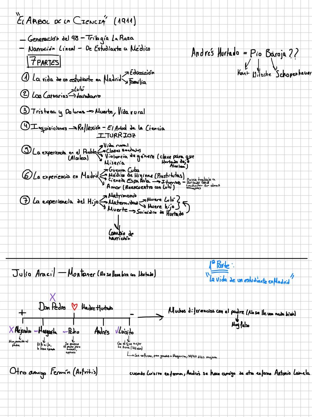 EL ÁRBOL
DE LA CIENCIA
-Pío Baroja-
POR PARTES
A good notebook gives you a learning experience
Alba Camacho Núñez
notebook EL ARBOL DE LA CI