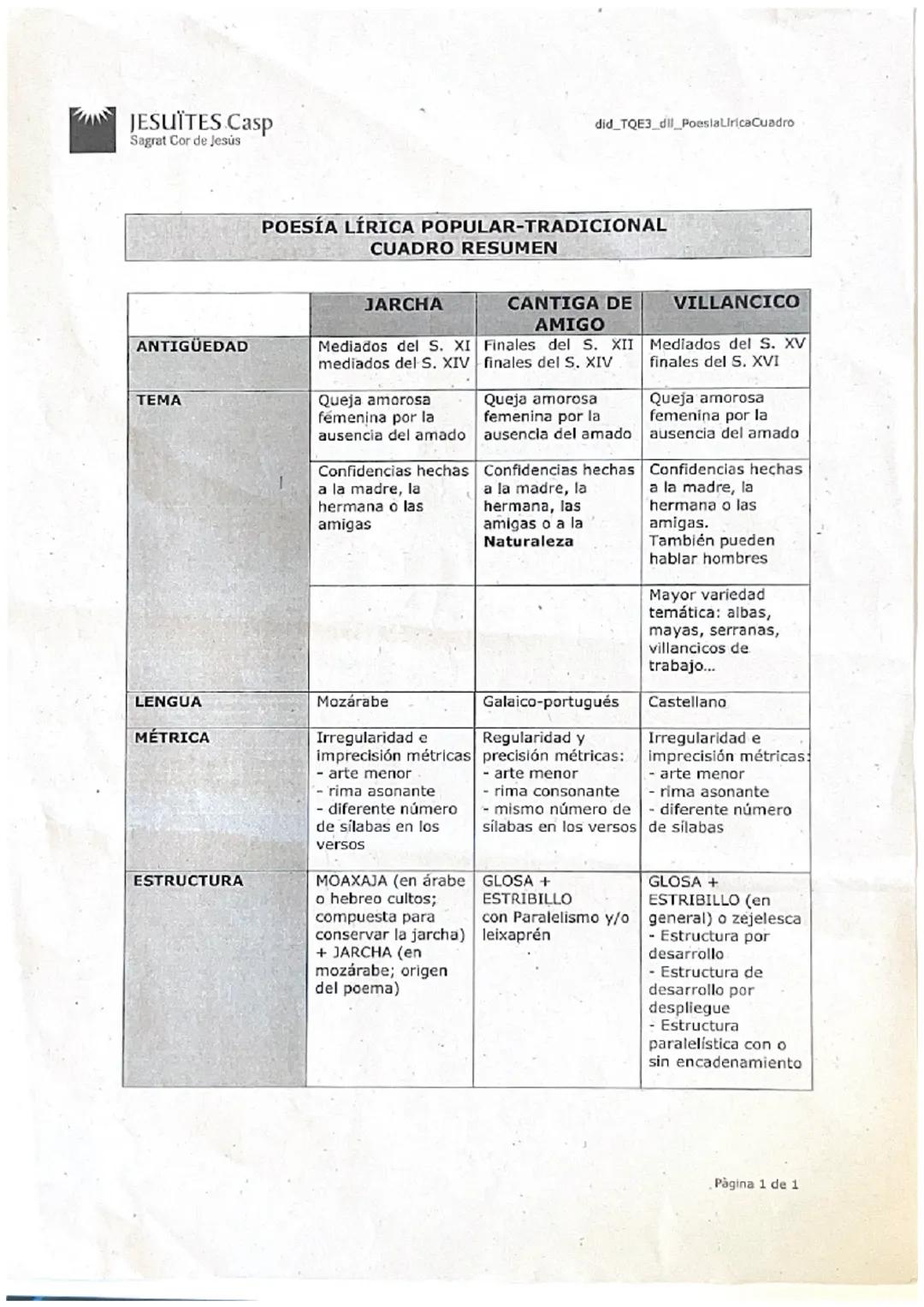 JESUÏTES Casp
Sagrat Cor de Jesús
ANTIGÜEDAD
TEMA
LENGUA
MÉTRICA
ESTRUCTURA
POESÍA LÍRICA POPULAR-TRADICIONAL
CUADRO RESUMEN
JARCHA
Mediados
