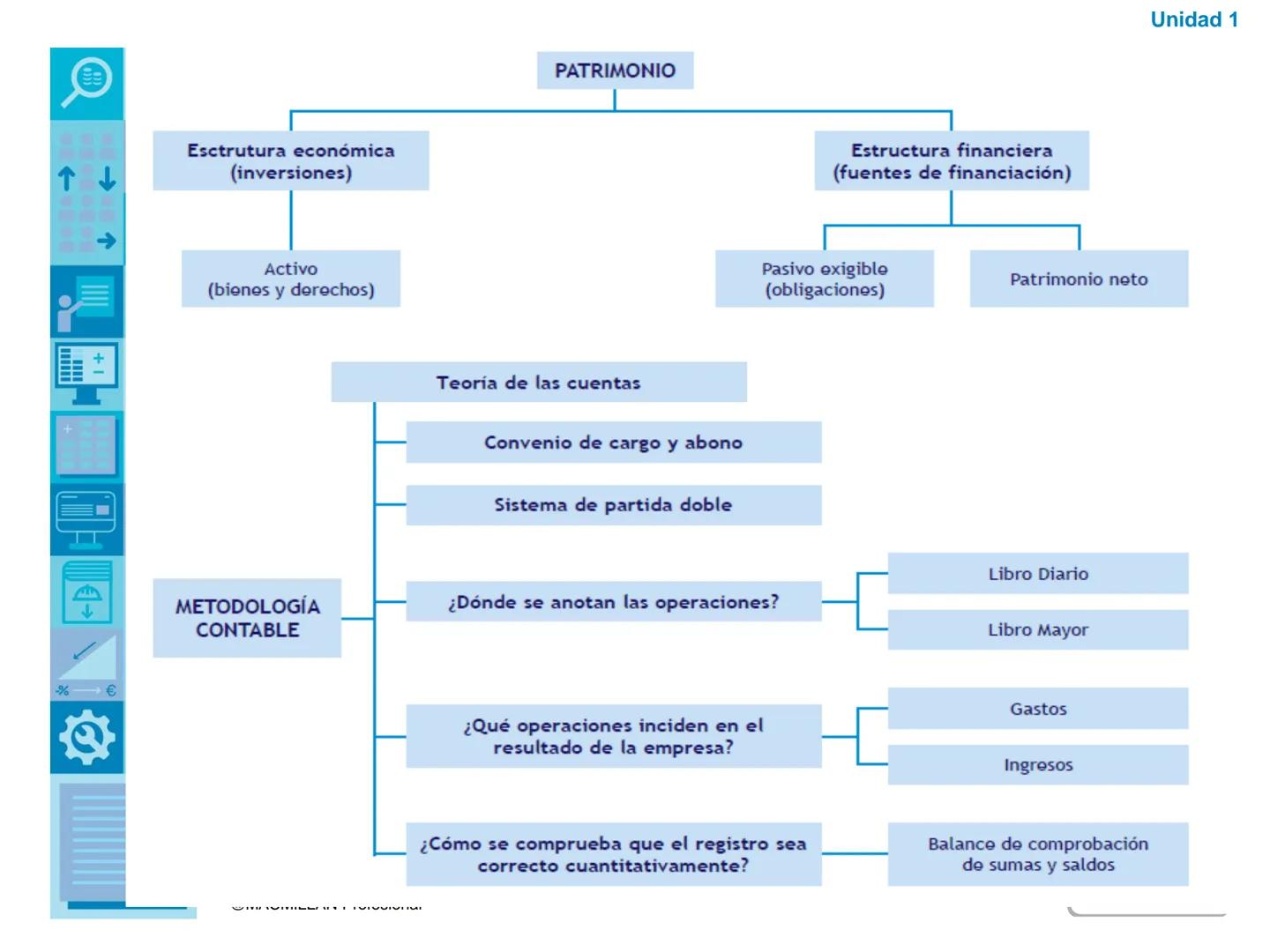 ↑
+1
00
€
00
00
%€
1200

La contabilidad.
El ciclo contable

-345
1200

@MACMILLAN Profesional

Unidad

1

macmillan
education Esctrutura ec