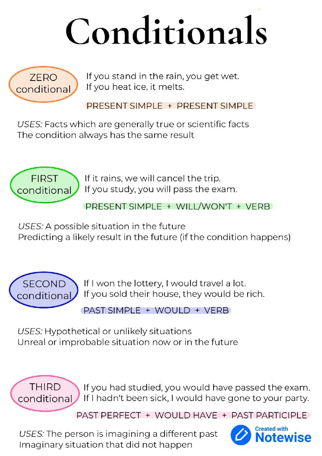 Learn Conditionals: Zero, First, Second, and Third Conditional Examples and Exercises