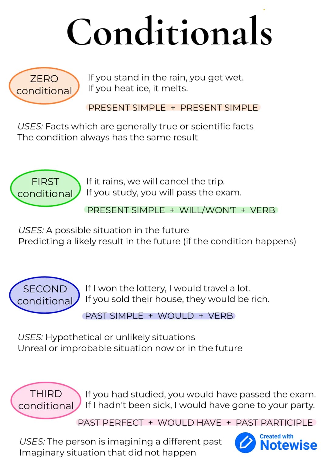 Conditionals
If you stand in the rain, you get wet.
If you heat ice, it melts.
ZERO
conditional
PRESENT SIMPLE + PRESENT SIMPLE
USES: Facts 