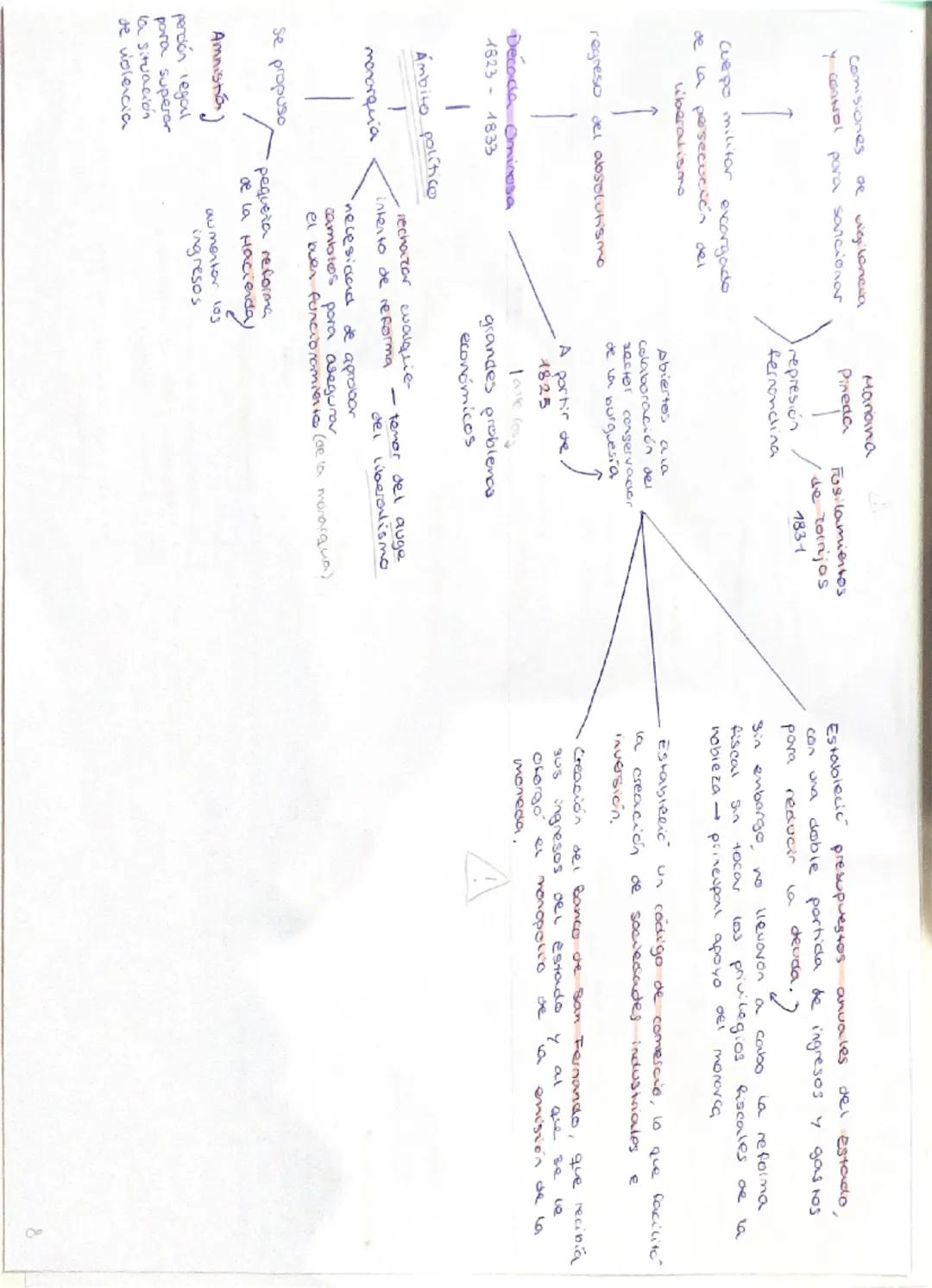 REINADO DE
CARLOS IV

1788, suve al trono

1789 Revolución Francesa

Ejecucion LUIS XIV

Coaliación militer europea
Declora guerra a Francia