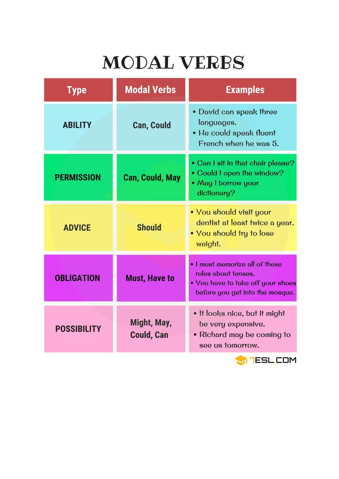 Type
ABILITY
PERMISSION
ADVICE
OBLIGATION
POSSIBILITY
MODAL VERBS
Modal Verbs
Can, Could
Can, Could, May
Should
Must, Have to
Might, May,
Co