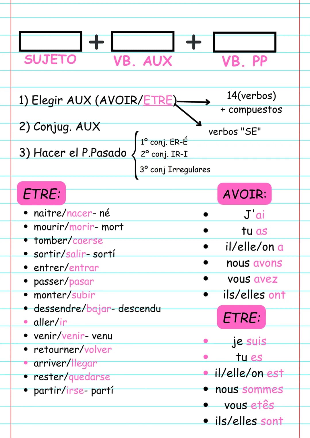 PASSÉ
COMPOSÉ
FRANCÉS
3º ESO SUJETO
ETRE:
1) Elegir AUX (AVOIR/ETRE)
2) Conjug. AUX
3) Hacer el P.Pasado
+
●
VB. AUX
aller/ir
• venir/venir-