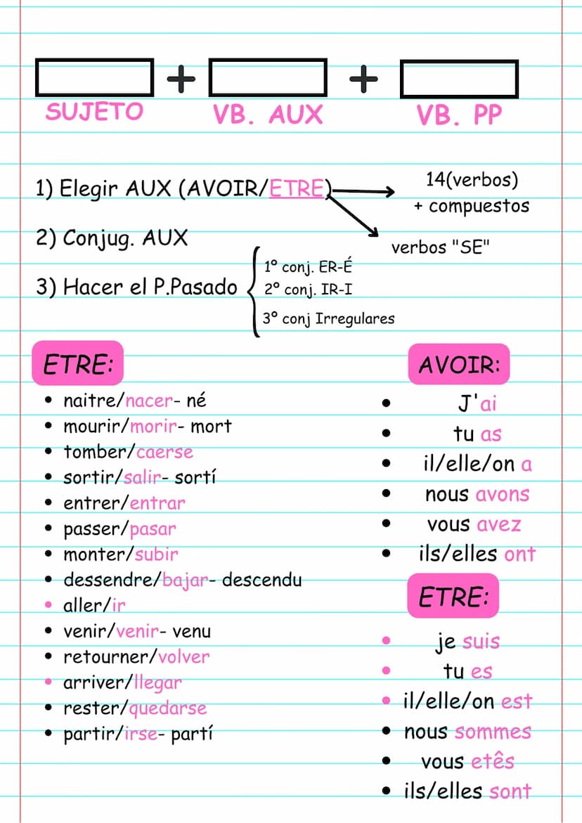 PASSÉ
COMPOSÉ
FRANCÉS
3º ESO SUJETO
ETRE:
1) Elegir AUX (AVOIR/ETRE)
2) Conjug. AUX
3) Hacer el P.Pasado
+
●
VB. AUX
aller/ir
• venir/venir-