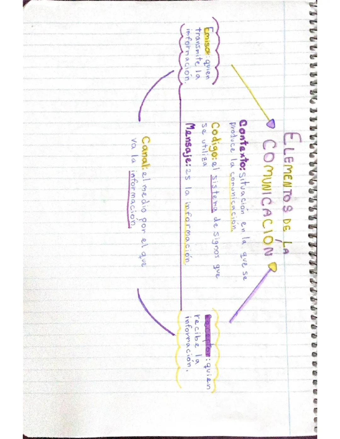 Elementos clave en la comunicación