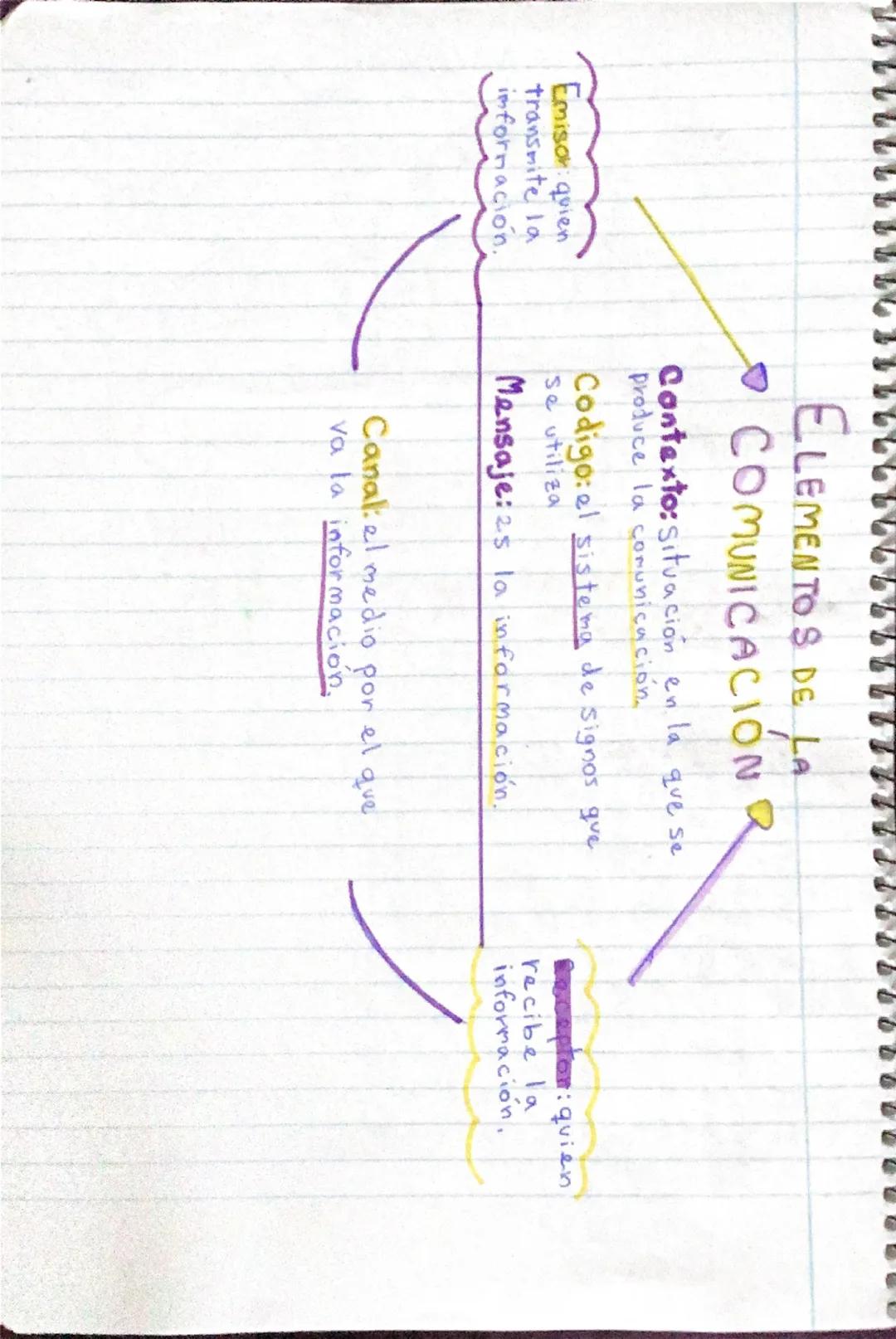 Emisor quien
transmite la
información.
ELEMENTOS DE LA
COMUNICACIÓN R
Contexto: situación en la que se
produce la comunicación
Codigo:el sis