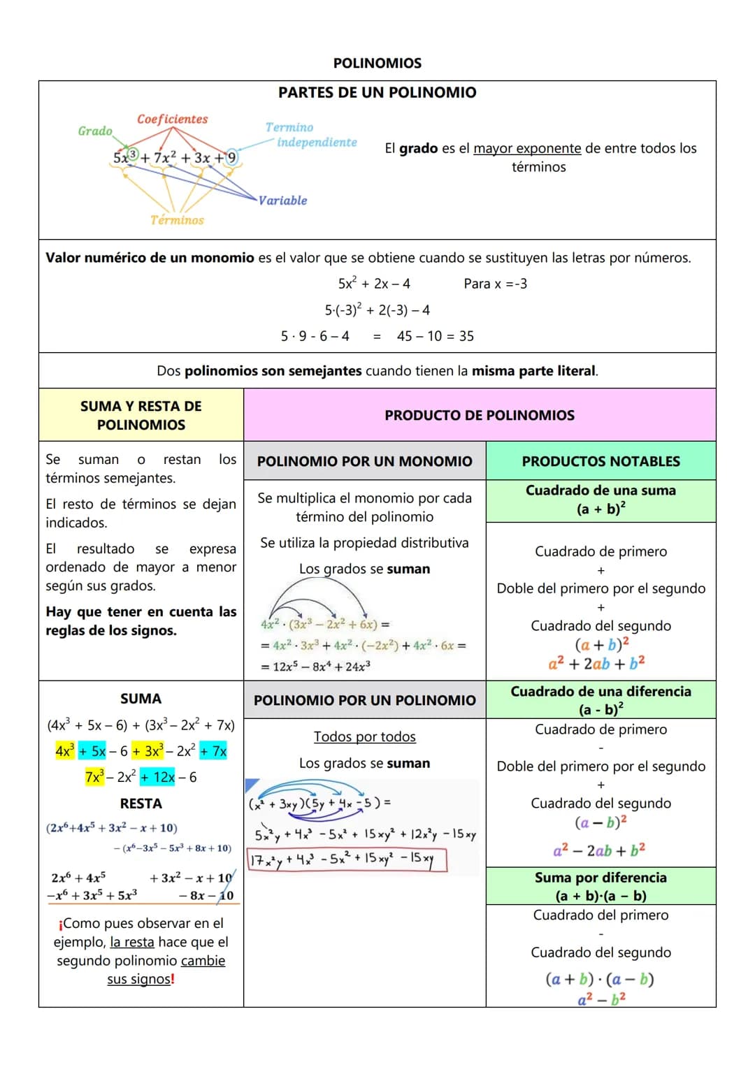 Una expresión algebraica es aquella en la que aparecen números y letras, unidos por las operaciones habituales.
Son las expresiones algebrai