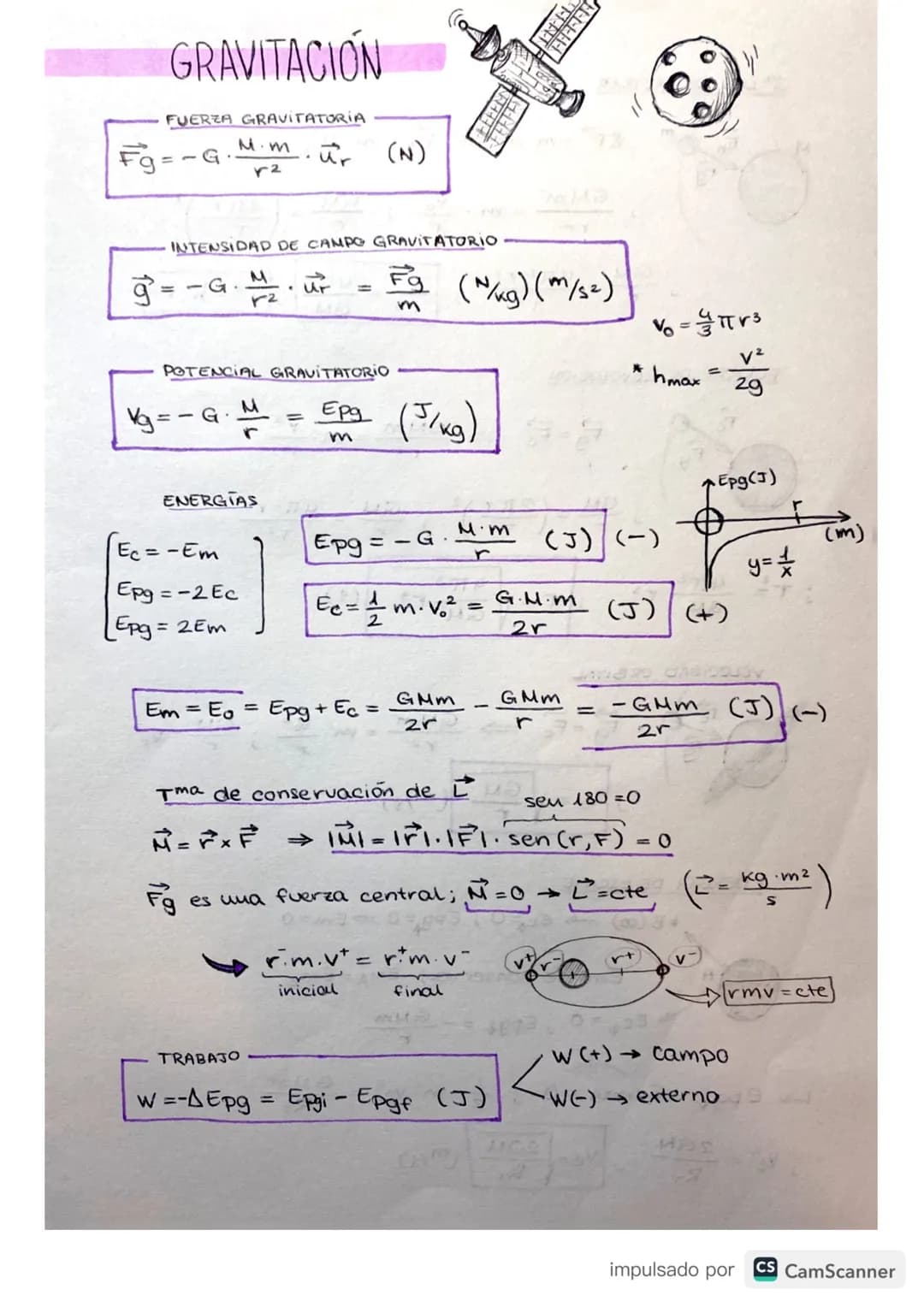 GRAVITACIÓN
FUERZA GRAVITATORIA
Fg=-G₁
M.m
r2
g=-G..
INTENSIDAD DE CAMPO GRAVITATORIO
Ecz - Em
Epg = -2 Ec
Epg = 2Em
r2
ENERGIAS
Fg
POTENCIA