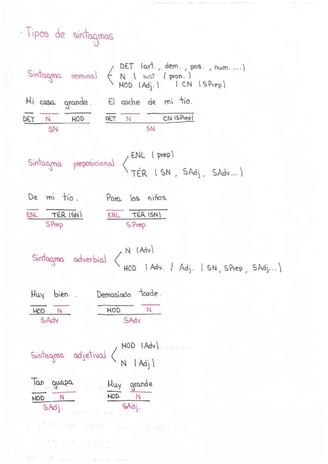 •
Tipos de sintagmas
Sintagma nominal (
Mi casa grande. El coche de
MOD
N
SN
Sintagma preposicional
De mi tio.
ENL TER (SN)
SPrep
MOD N
SAdy