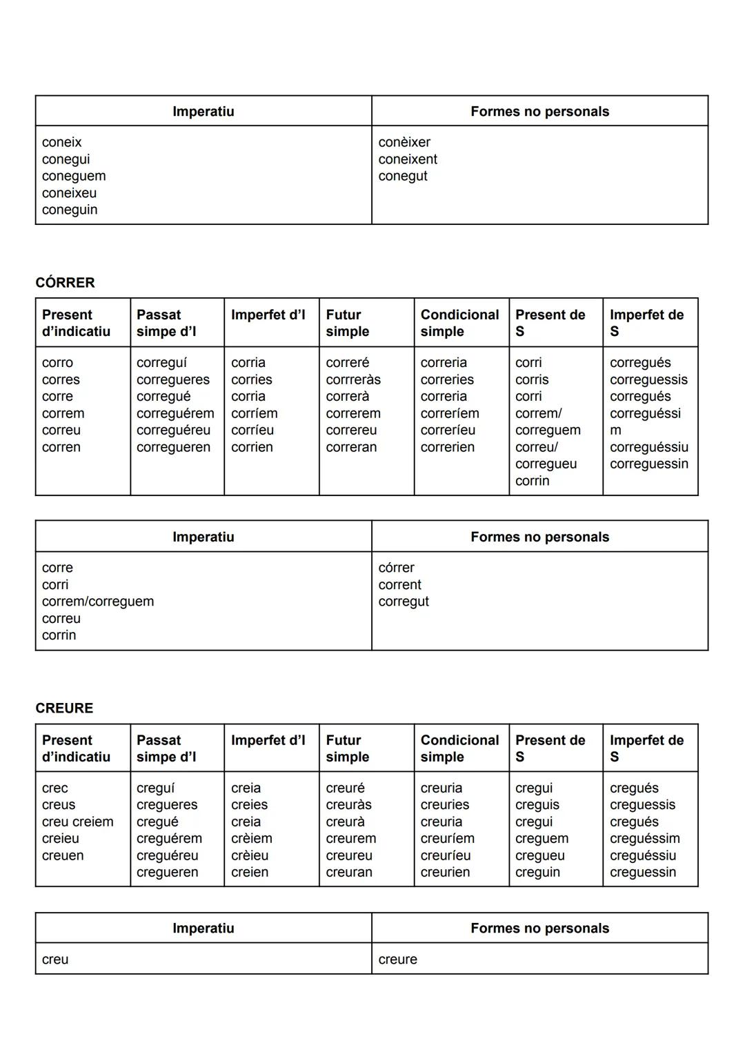 VERBS IRREGULARS
BEURE (funciona amb deure i moure)
Imperfet
d'indicatiu
Present
d'indicatiu
bec
beus
beu
bevem
beveu
beuen
Imperatiu
beu
be