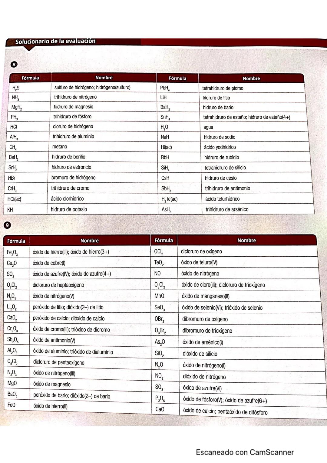 Solucionario de la evaluación
8
9
AIH,
CH₂
BeH,
SrH₂
HBr
H₂S
NH₂
MgH₂
PH₂
HCI
CrH₂
HCl(ac)
KH
Fórmula
Fórmula
Fe₂O3
Cu₂0
SO₂
0₂Cl₂
N₂O5
Li₂O
