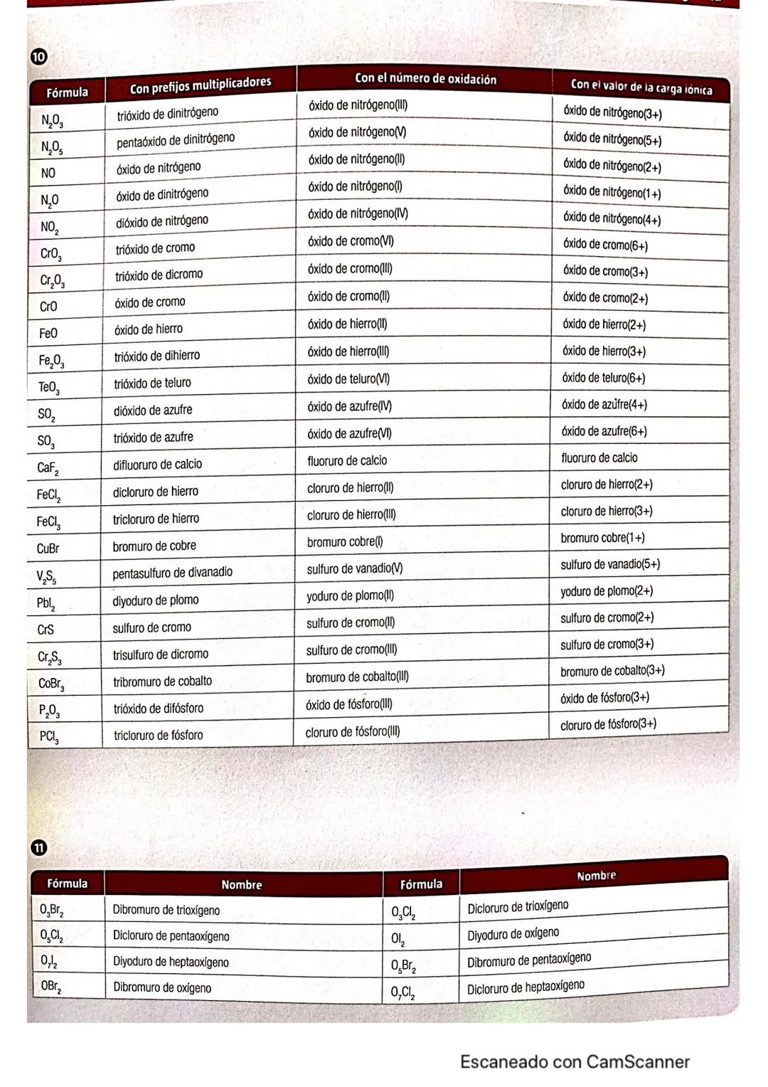Solucionario de la evaluación
8
9
AIH,
CH₂
BeH,
SrH₂
HBr
H₂S
NH₂
MgH₂
PH₂
HCI
CrH₂
HCl(ac)
KH
Fórmula
Fórmula
Fe₂O3
Cu₂0
SO₂
0₂Cl₂
N₂O5
Li₂O
