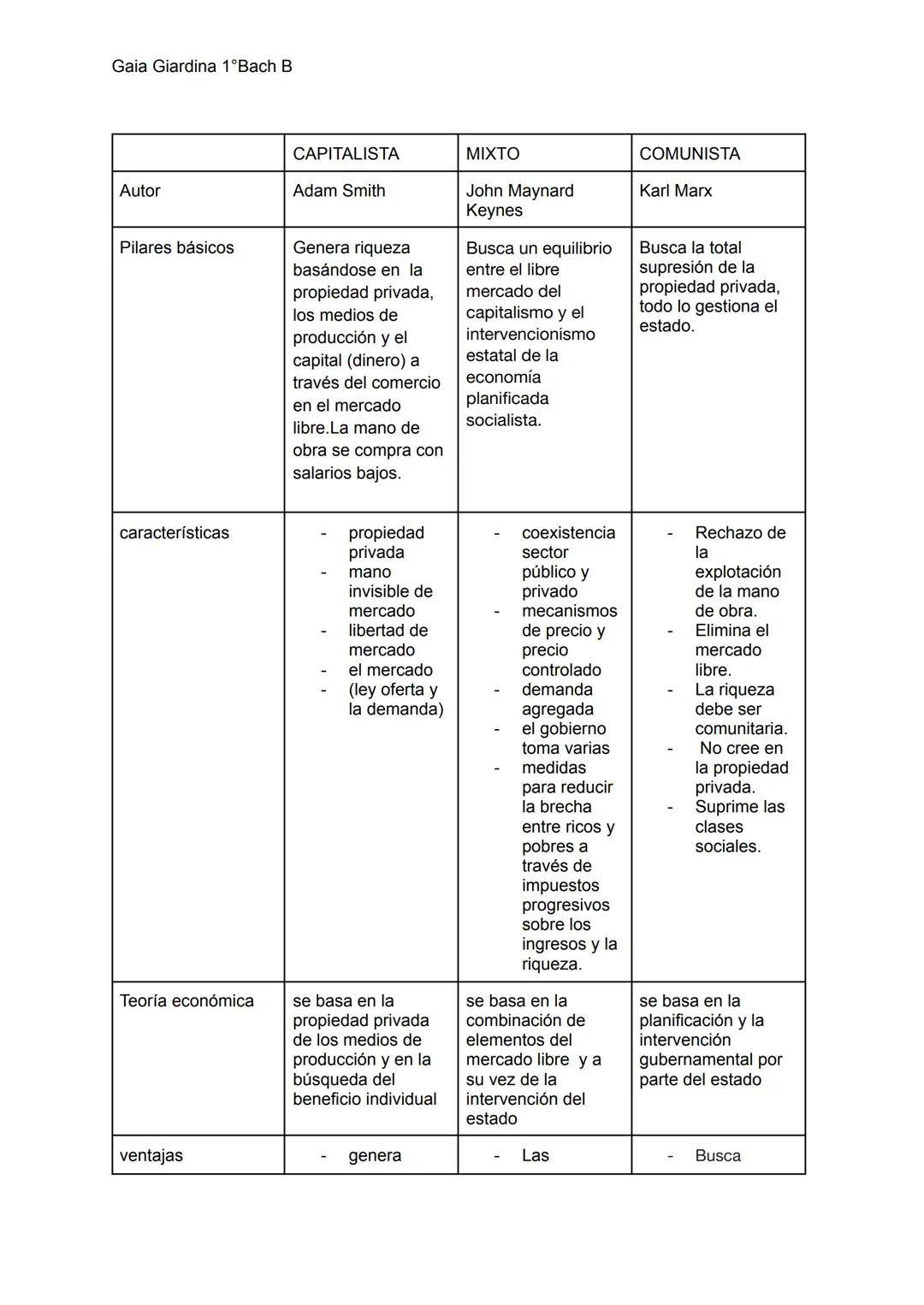 Gaia Giardina 1ºBach B
Autor
Pilares básicos
características
Teoría económica
ventajas
CAPITALISTA
Adam Smith
Genera riqueza
basándose en la