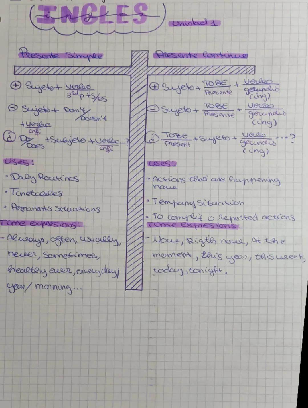 # INGLES

Unidad 1

Presente Simple

Presente Continue

+ Sujetet Verdo

  3dp+s/es

- Sujete Don't

  +verbo
  infi

②D+Subjeto + Vedeo.?

