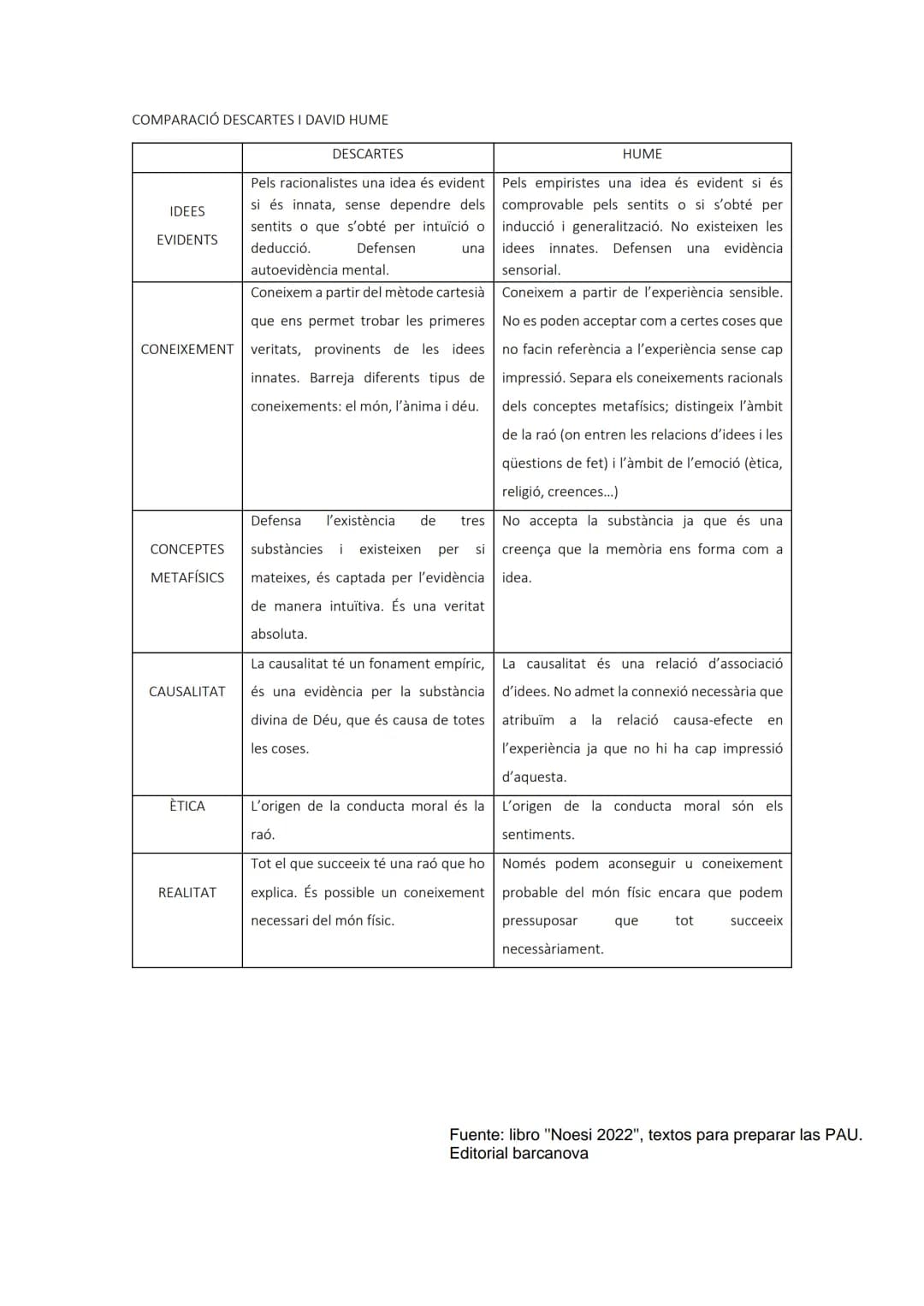 DAVID HUME
Va ser un filòsof empirista. Els empiristes diuen que el coneixement racional no depèn de l'existència
d'idees innates sinó que e