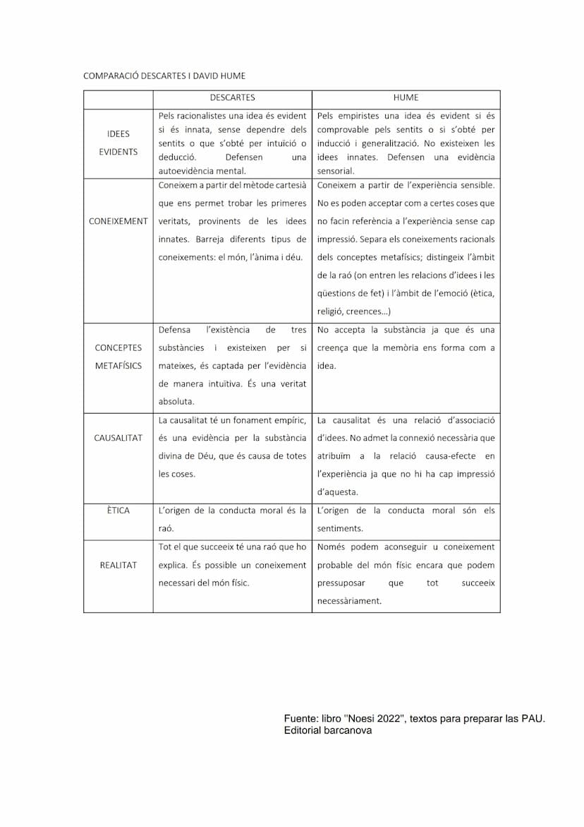 DAVID HUME
Va ser un filòsof empirista. Els empiristes diuen que el coneixement racional no depèn de l'existència
d'idees innates sinó que e