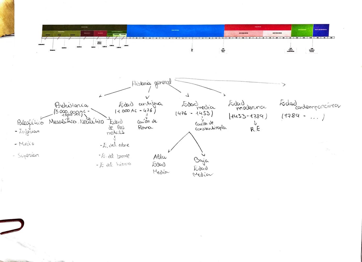 LA
Prehistoria
15.000.000 AC.
Superiar
A
LANAC
LOWA
Paleolítico Mesolitico. Nealético Load
-Inferiar
de los
- Medio
V
Edad antiqua
11.000 AC