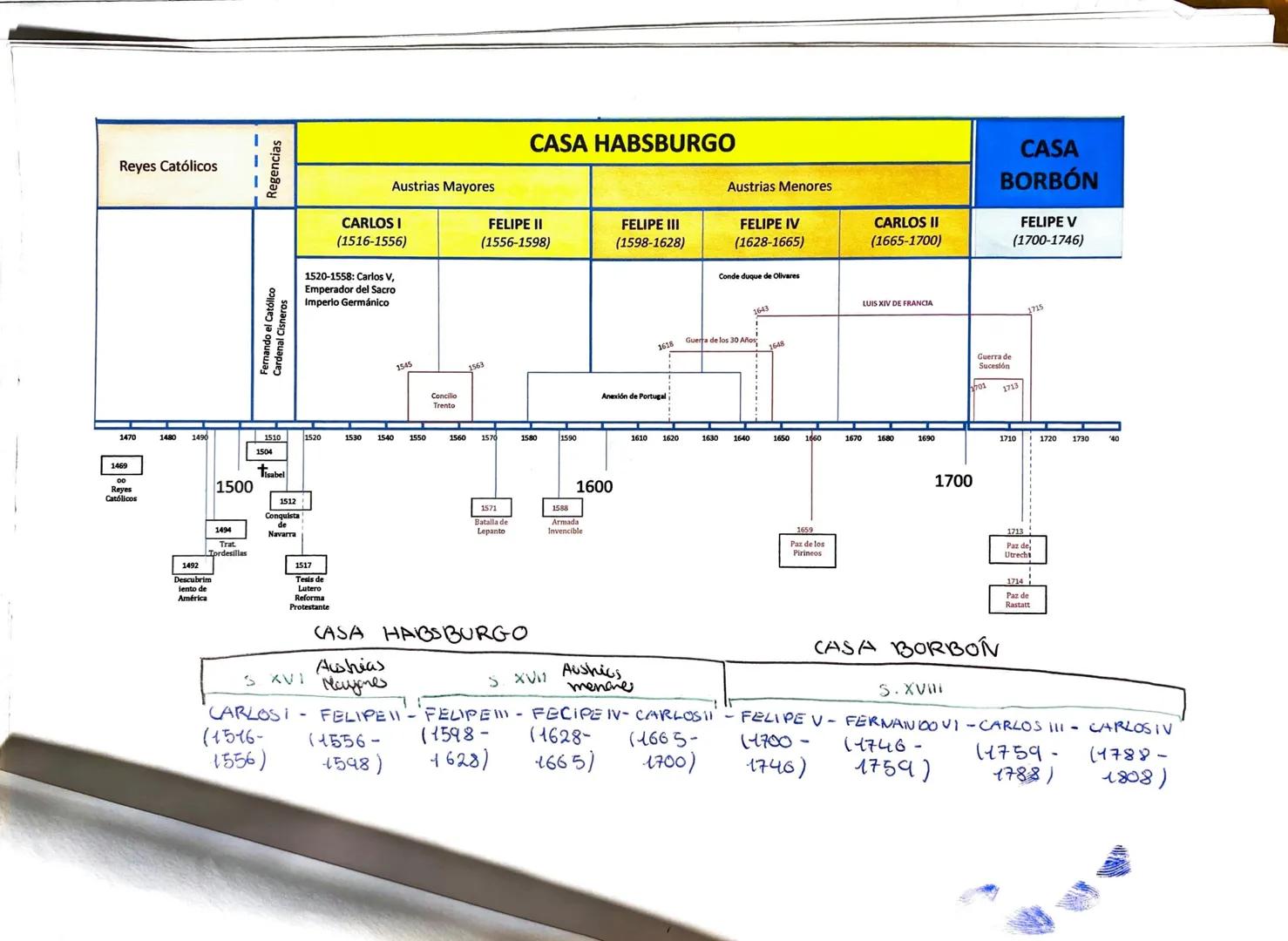 LA
Prehistoria
15.000.000 AC.
Superiar
A
LANAC
LOWA
Paleolítico Mesolitico. Nealético Load
-Inferiar
de los
- Medio
V
Edad antiqua
11.000 AC