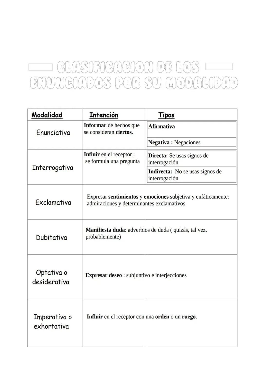 --- OCR Start ---
CLASIFICACION DE LOS
ENUNCIADOS POR SU MODALIDAD
Modalidad
Intención
Tipos
Enunciativa
Informar de hechos que
se considera
