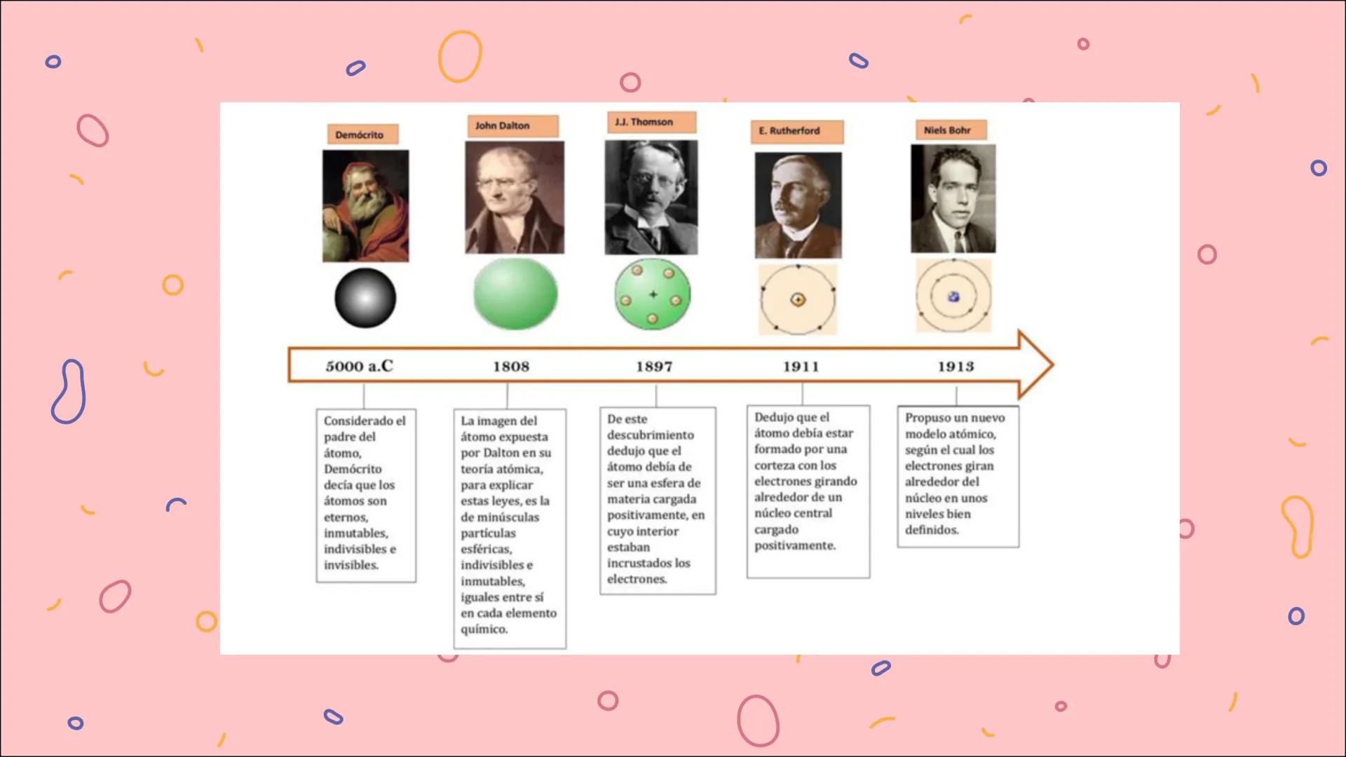 O
Modelos atómicos
0
1
( J
1
Teoría atómica de Dalton.
Consiste en que la materia está formada por partículas indivisibles de tamaño ínfimo,